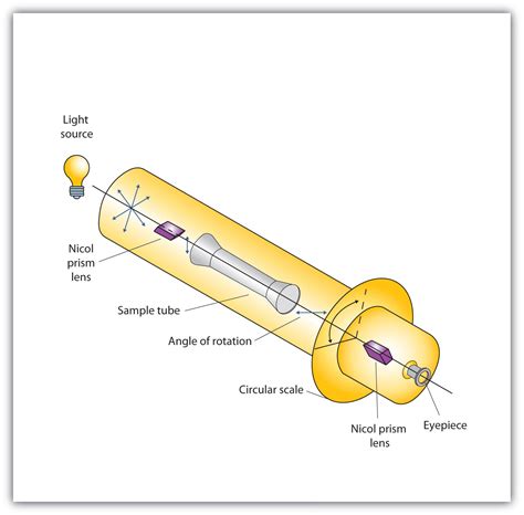 polarimeter tubes|polarimeter parts and functions.